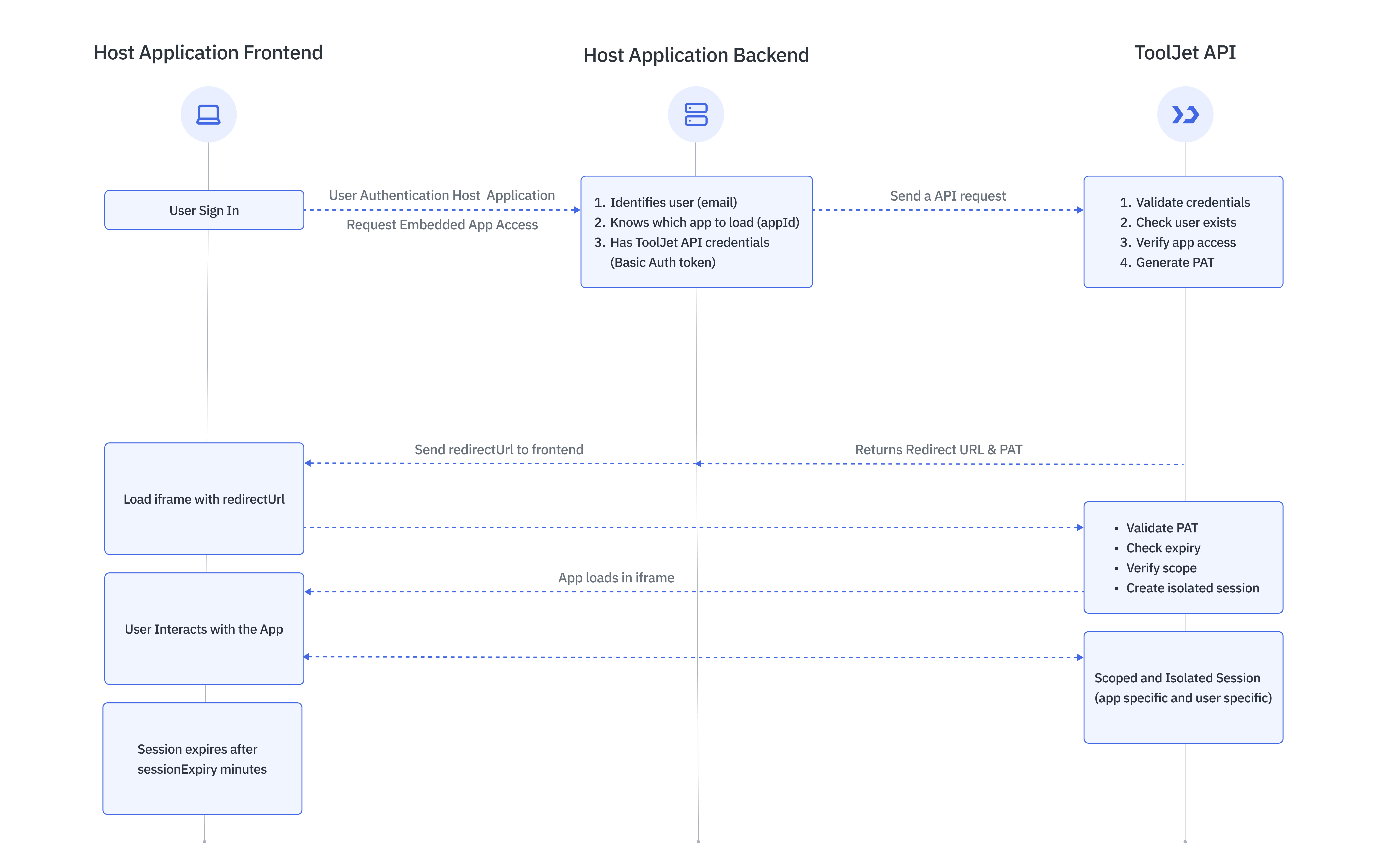 Auth Flow for Embedding Private ToolJet Application