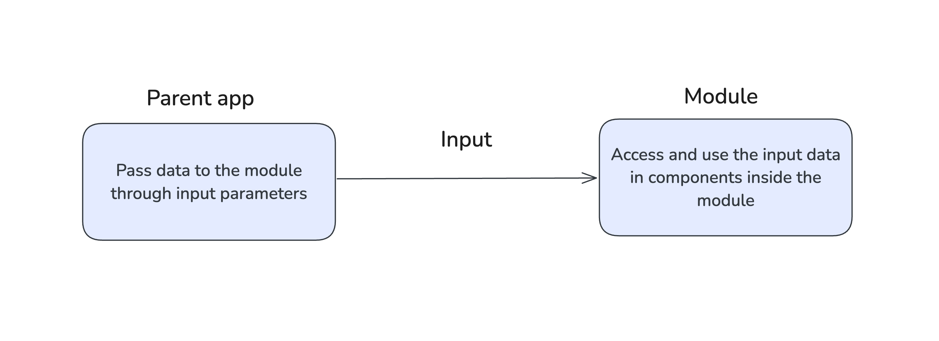 Data flow from parent to module