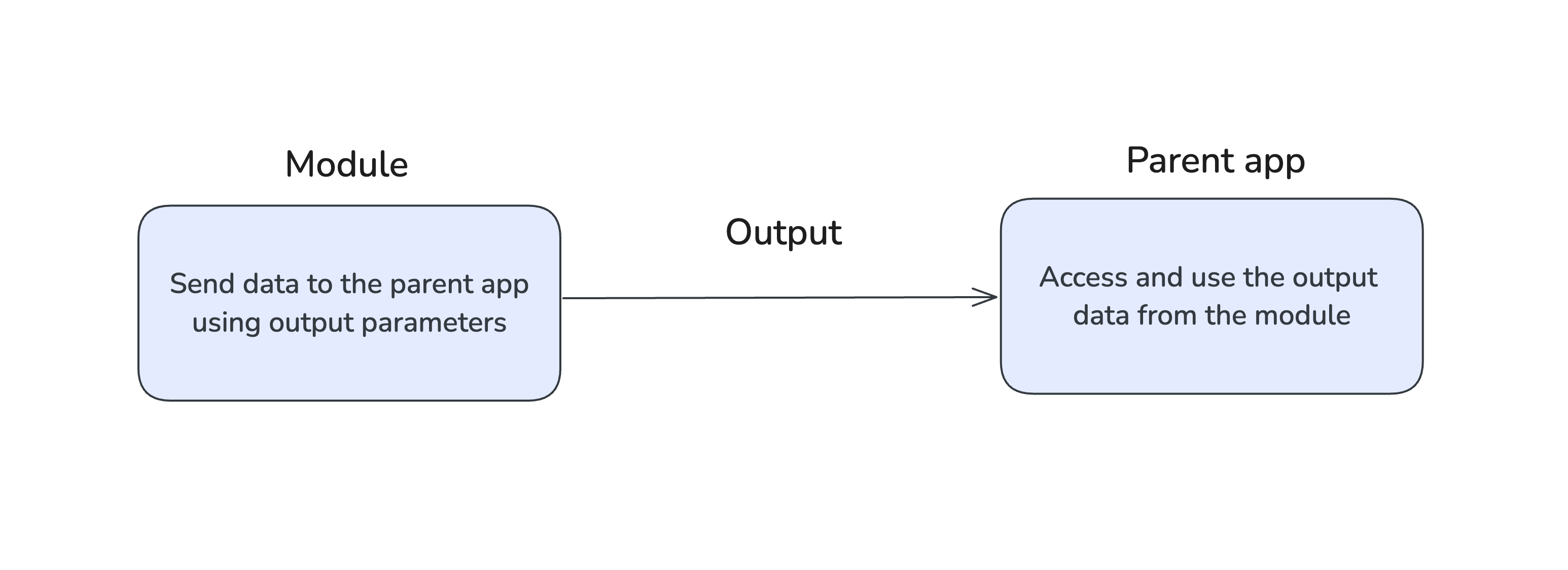 Data flow from module to parent
