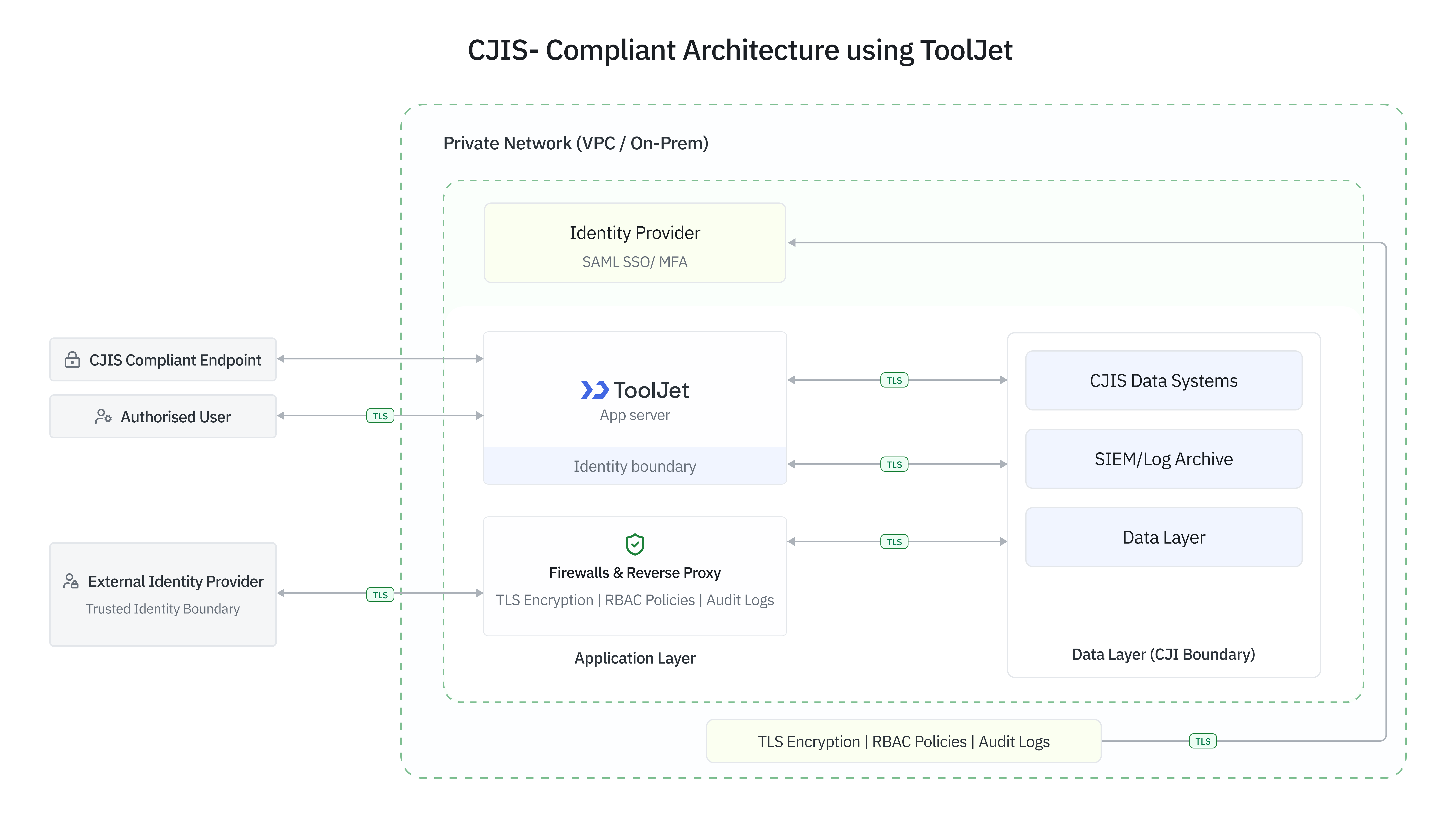 CJIS Architecture Diagram