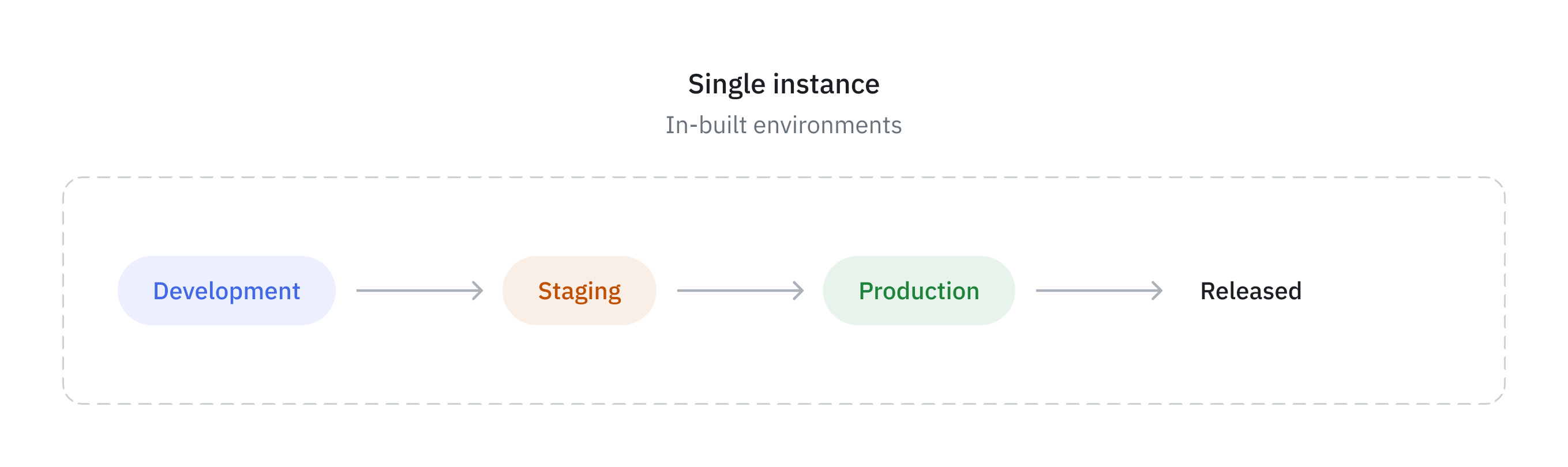 self-hosted-env-concept