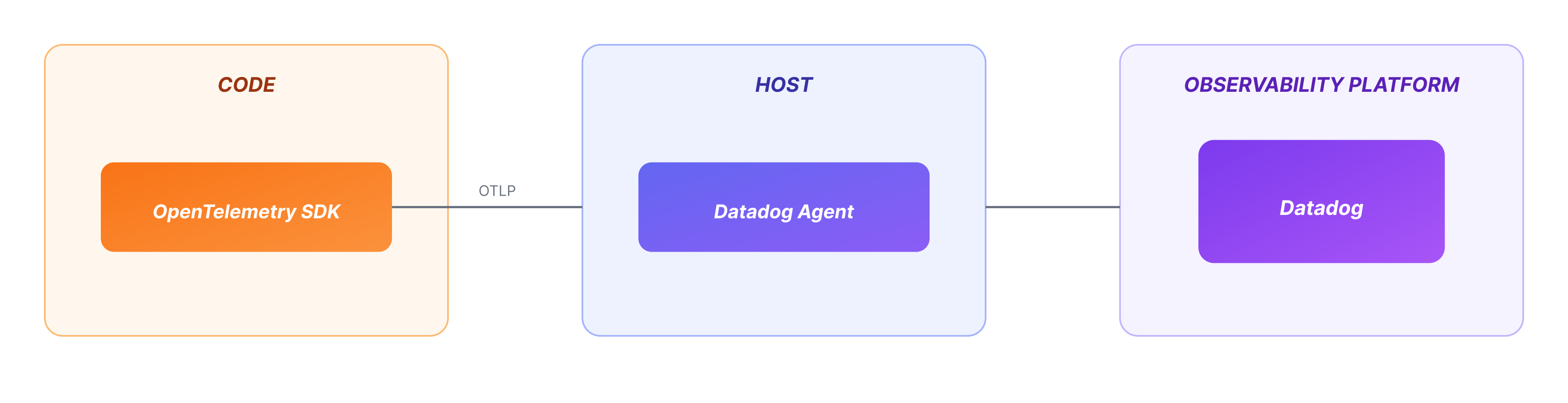 Datadog observability setup