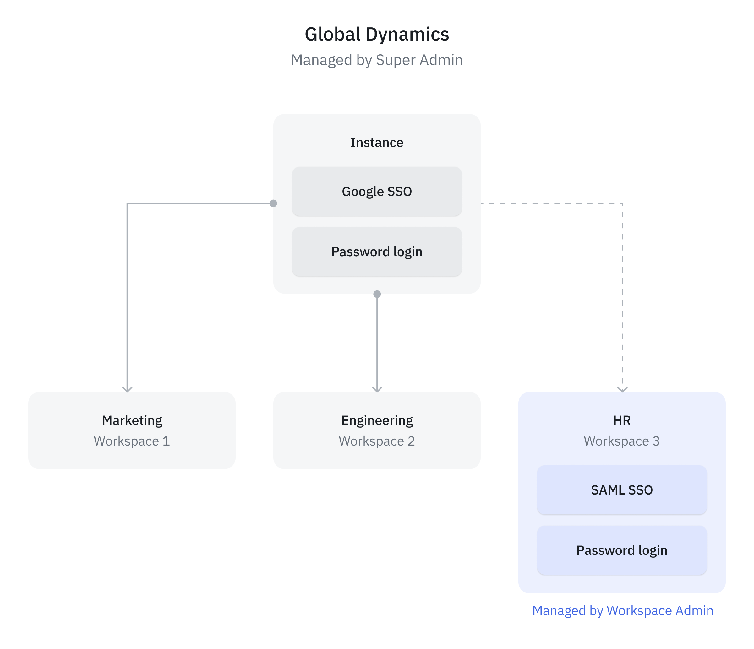 only instance level login