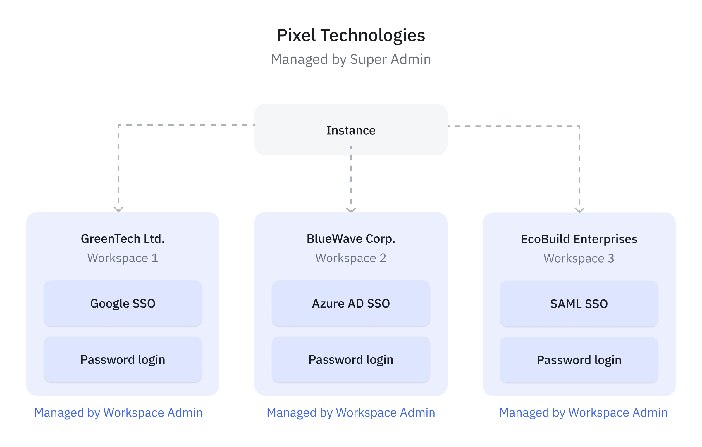 only instance level login